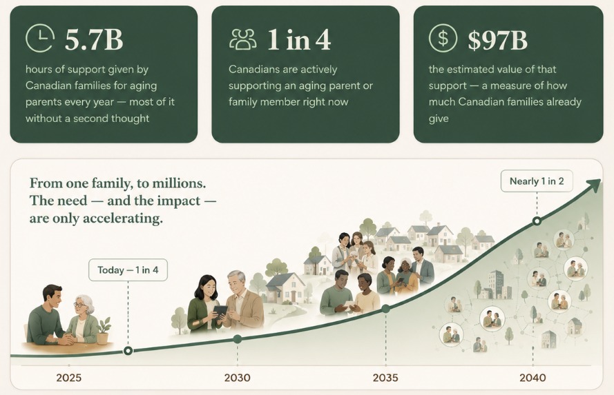 CarePact statistics: 5.7 billion hours of support given by Canadian families annually, 1 in 4 Canadians actively supporting an aging parent, $97B estimated value — with a growth curve showing acceleration to nearly 1 in 2 Canadians by 2040